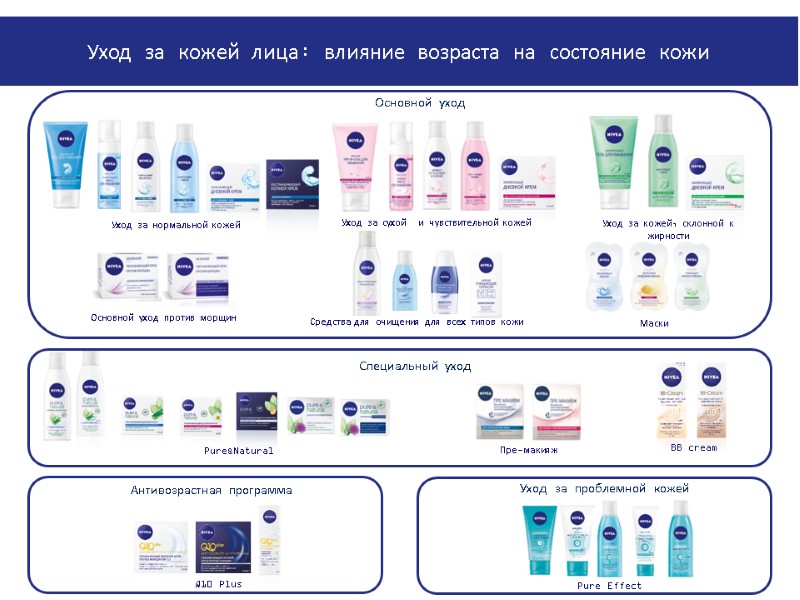 Уход за нормальной кожей Уход за сухой  и чувствительной кожей Уход за кожей,